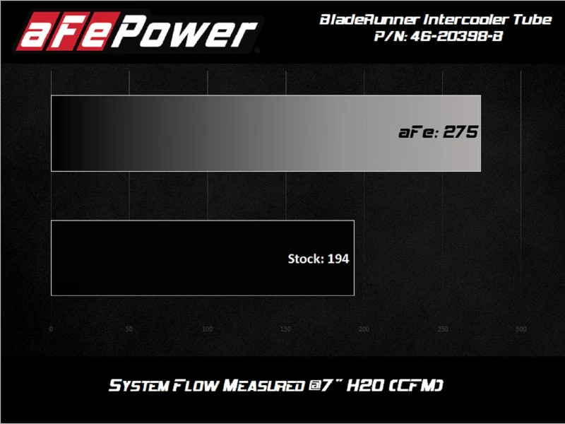 aFe 2020 Toyota Supra 3.0L 3in Black Intercooler Tube - Hot - Image 11