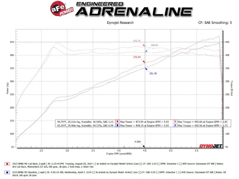 aFe 23-25 BMW M2 L6-3.0L (G87) MACH Force-Xp Cat-Back Exhaust w/ Black Tip - Image 2
