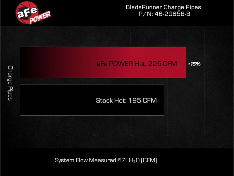 aFe Bladerunner 2-1/4 IN Aluminum Hot Charge Pipe Black 20-23 Ford Explorer/Explorer ST - Black - Image 7