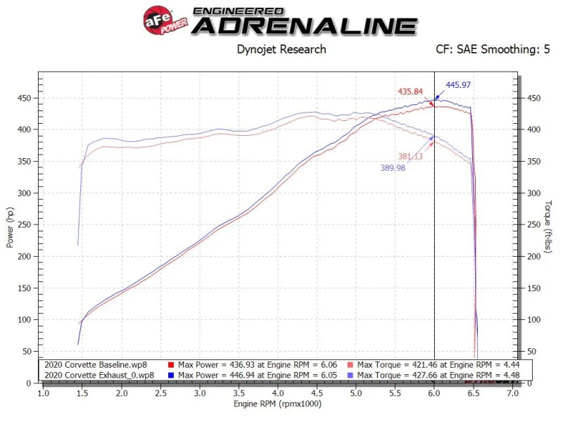 aFe MACH Force-Xp 3in to 2-1/2in 304SS Cat-Back 2020 Chevy Corvette (C8) 6.2L - Carbon Fiber Tip - Image 7
