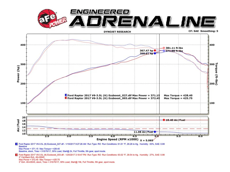 aFe MACHForce XP 3in 409-SS Exhaust Cat-Back 2017 Ford F-150 Raptor V6-3.5L (tt) w/ Black Tip - Image 7