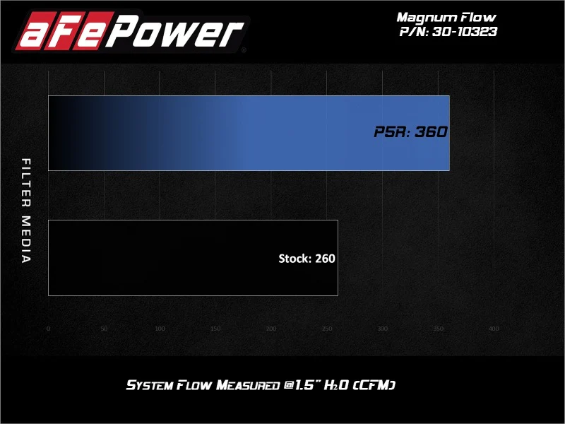 aFe Magnum FLOW Pro 5R Air Filter 17-20 Hyundai Elantra/Veloster - Image 4