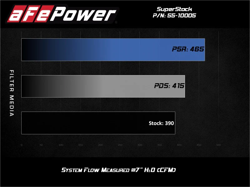 aFe MagnumFORCE Intake Super Stock Pro 5R Media 18-20 Ford Mustang GT V8-5.0L - Image 9