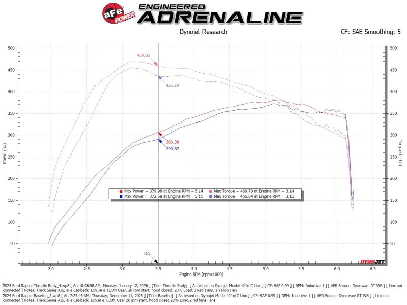 aFe POWER 17-25 Ford F150 V6-3.5L (tt) 73mm Throttle Body - Image 4