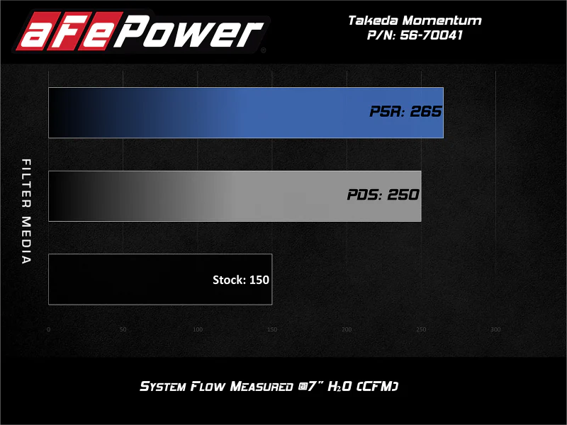 aFe POWER Momentum GT Pro Dry S Intake System 16-19 Ford Fiesta ST L4-1.6L (t) - Image 3