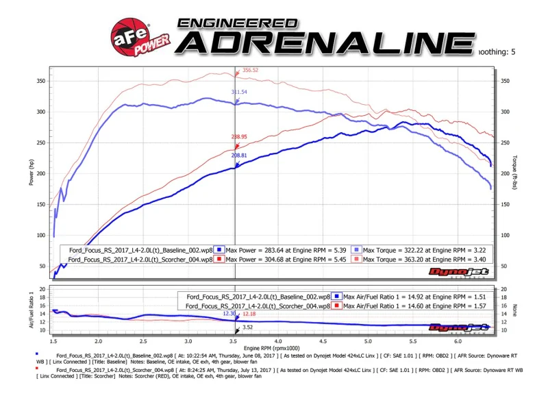 aFe POWER SCORCHER GT Module 16-17 Ford Focus RS L4-2.3L (t) - Image 7