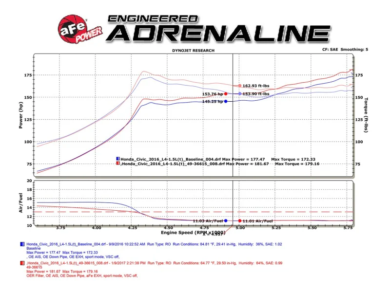 aFe POWER Takeda 16-17 Honda Civic I4-1.5L (t) 2.25-2.5in 304 SS CB Dual-Exit Exhaust Polish Tip - Image 4