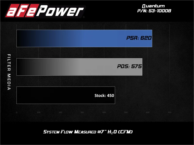 aFe Quantum Pro DRY S Cold Air Intake System 15-18 Ford F150 EcoBoost V6-3.5L/2.7L - Dry - Image 3