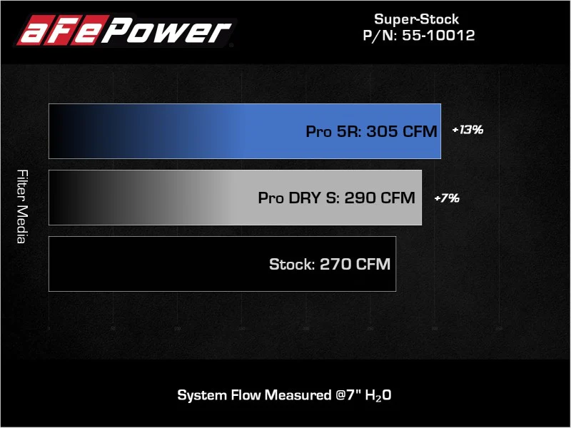 aFe Super Stock Induction System Pro 5R Media 15-19 VW Golf R L4 2.0L (t) - Image 4