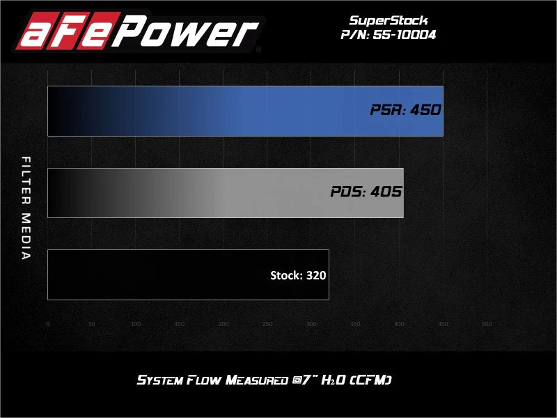 aFe Super Stock Induction System Pro Dry S Media 15-17 Ford Mustang V8-5.0L - Image 3