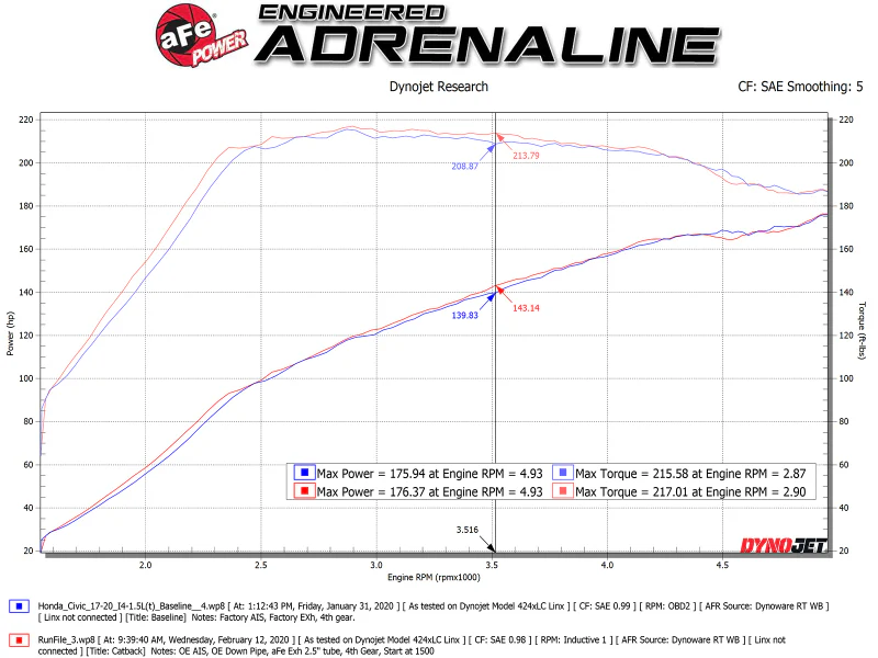 aFe Takeda 2.5in 304SS Cat-Back Exhaust System w/ Polished Tips 17-20 Honda Civic Si Sedan I4 1.5L - Image 6