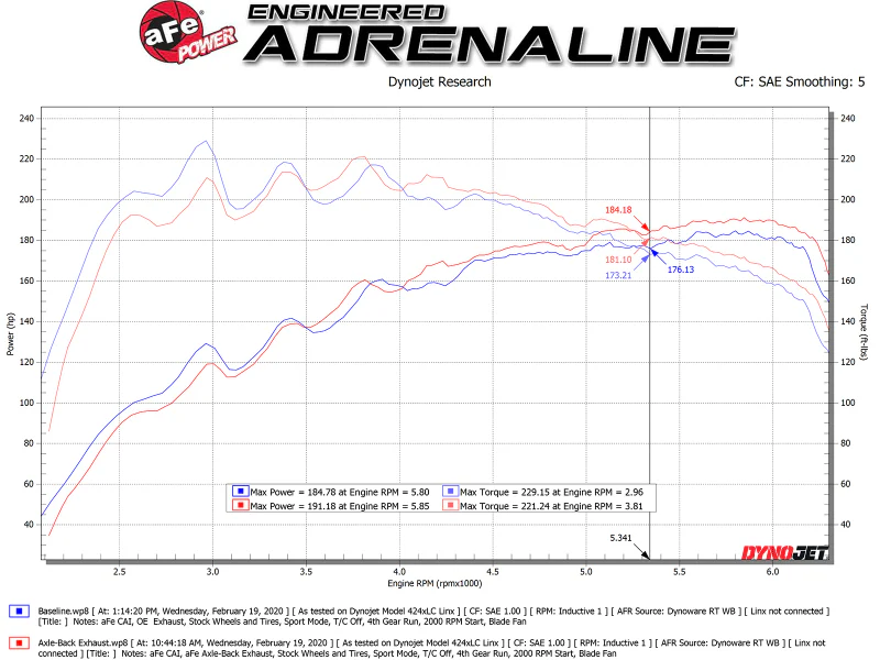aFe Takeda 3in-2.5in 304 SS Axle-Back Exhaust w/ Black Tip 19-20 Hyundai Veloster I4-1.6L(t) - Image 5