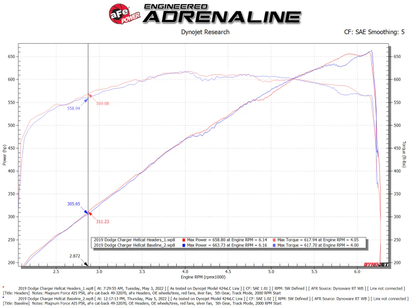 aFe Twisted Steel 304SS Short Header 15-22 Dodge Challenger SC V8-6.2L / 6.4L HEMI Titanium Coating - Image 4