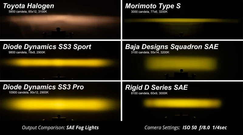 Diode Dynamics SS3 Pro Type AS Kit ABL - Yellow SAE Fog - Image 8
