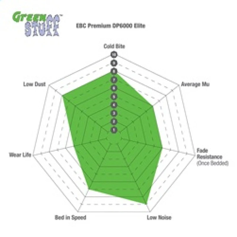 EBC 2020+ Audi A4 B9 2.0T Greenstuff Rear Brake Pads - Image 6